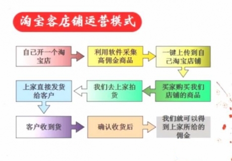 淘宝精细化运营的无货源模式 淘宝精细化运营的无货源模式