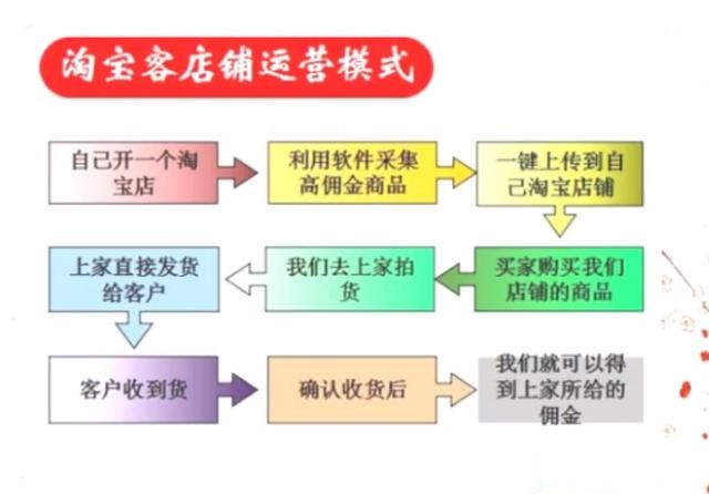 淘宝无货源两种玩法下精细化运营让你做到月赚10000+ 淘宝无货源两种玩法下精细化运营让你做到月赚10000+